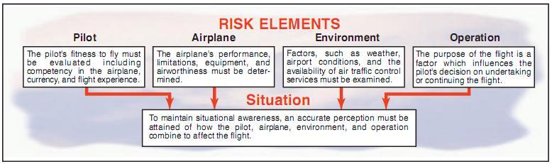 When situationally aware, the pilot has an overview of the total operation and is not fixated on one perceived significant factor